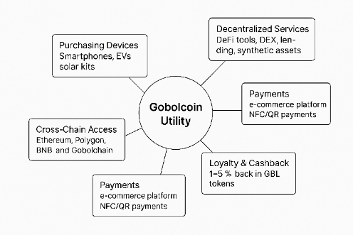 Gobolcoin Utility Map